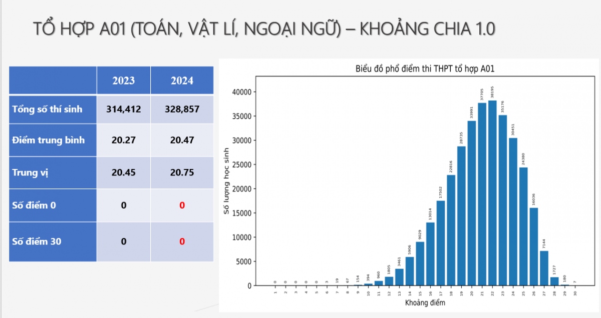 khong co thi sinh nao dat diem toi da to hop a01 toan, vat ly, ngoai ngu hinh anh 1