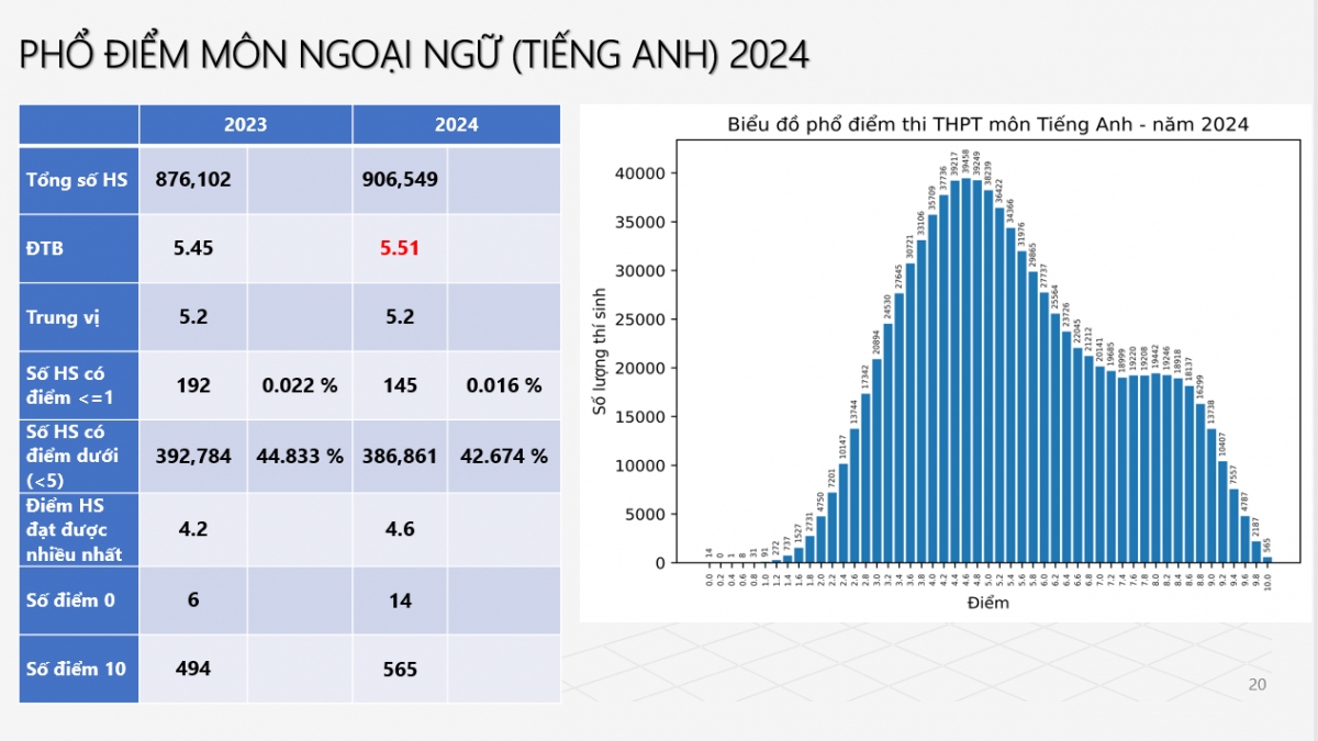 tieng anh tiep tuc doi so diem thi tot nghiep thpt voi 42,67 hs co diem duoi 5 hinh anh 1