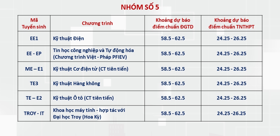 du bao diem chuan Dai hoc bach khoa ha noi nam 2024 hinh anh 4