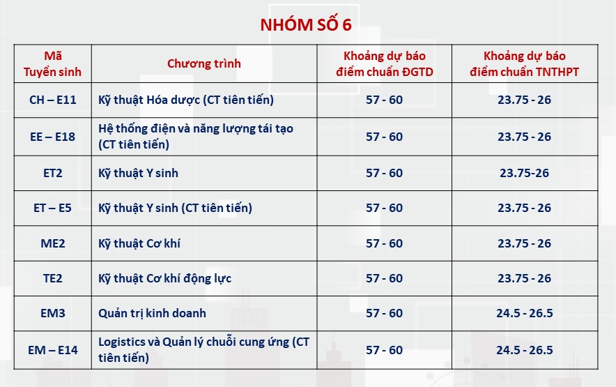 du bao diem chuan Dai hoc bach khoa ha noi nam 2024 hinh anh 5