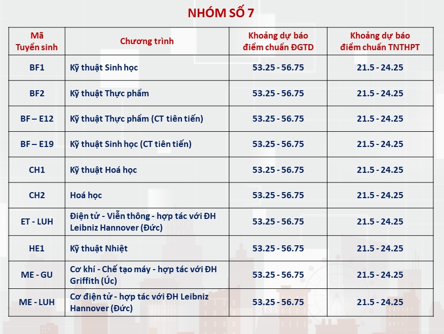 du bao diem chuan Dai hoc bach khoa ha noi nam 2024 hinh anh 6