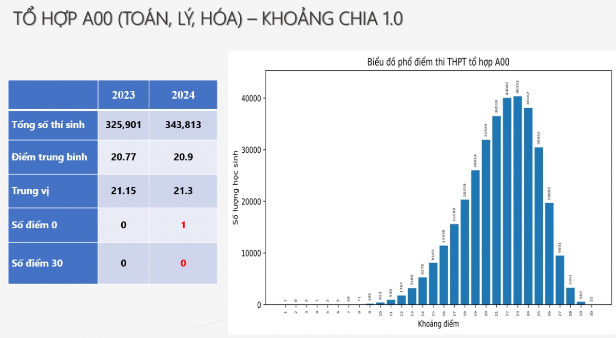 chuyen gia du bao diem chuan dai hoc tang o nhieu khoi xet tuyen hinh anh 1