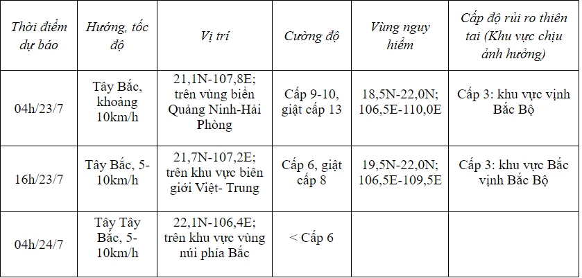 bao so 2 cach quang ninh-hai phong khoang 170km ve phia Dong Dong nam hinh anh 1