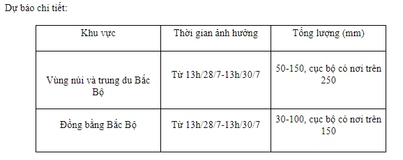 du bao mua lon o khu vuc bac bo, loc, set o bac trung bo, tay nguyen, nam bo hinh anh 1